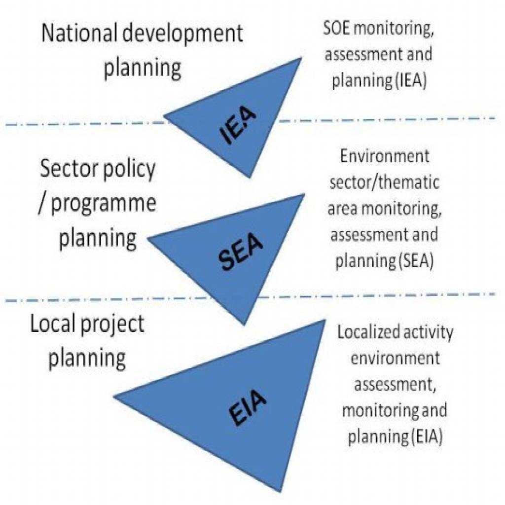 Strategic environmental assessment (SEA)-Assessment-diagram.jpg